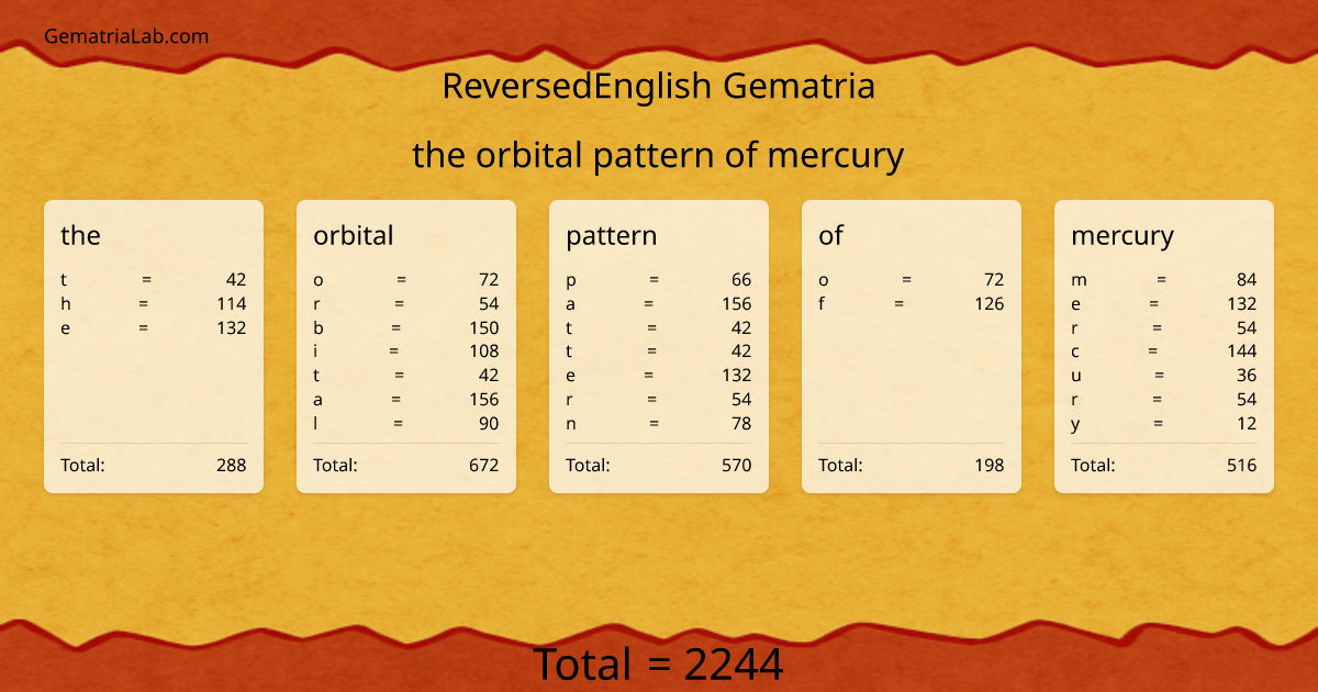 the orbital pattern of mercury in reversedEnglish Gematria